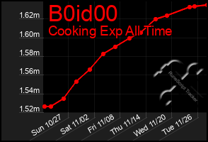 Total Graph of B0id00