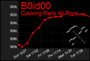 Total Graph of B0id00