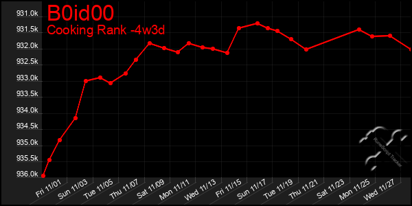 Last 31 Days Graph of B0id00