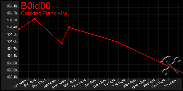 Last 7 Days Graph of B0id00