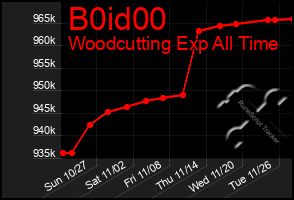 Total Graph of B0id00