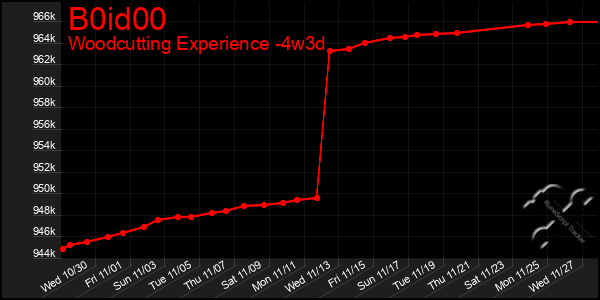 Last 31 Days Graph of B0id00