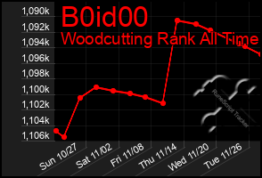 Total Graph of B0id00