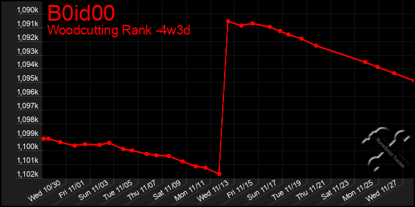 Last 31 Days Graph of B0id00