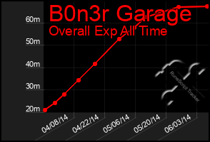 Total Graph of B0n3r Garage