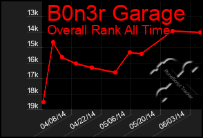 Total Graph of B0n3r Garage