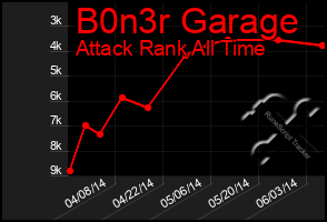 Total Graph of B0n3r Garage