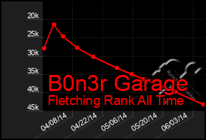 Total Graph of B0n3r Garage