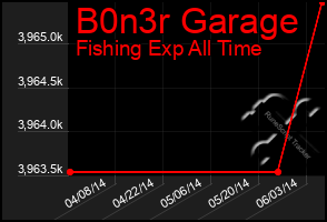 Total Graph of B0n3r Garage