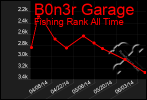 Total Graph of B0n3r Garage