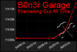 Total Graph of B0n3r Garage