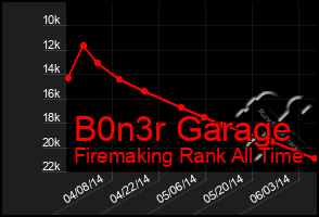 Total Graph of B0n3r Garage