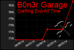 Total Graph of B0n3r Garage