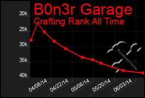 Total Graph of B0n3r Garage