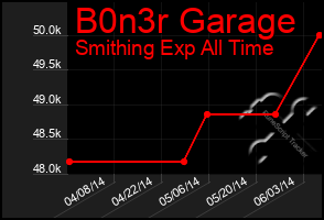 Total Graph of B0n3r Garage