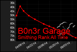 Total Graph of B0n3r Garage