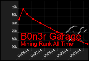 Total Graph of B0n3r Garage