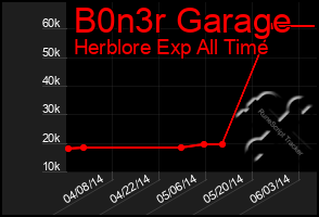 Total Graph of B0n3r Garage