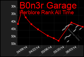 Total Graph of B0n3r Garage