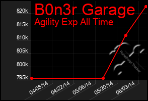 Total Graph of B0n3r Garage