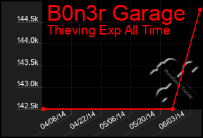 Total Graph of B0n3r Garage