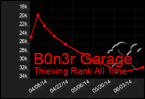 Total Graph of B0n3r Garage