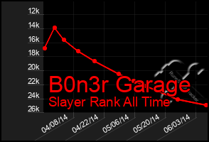 Total Graph of B0n3r Garage