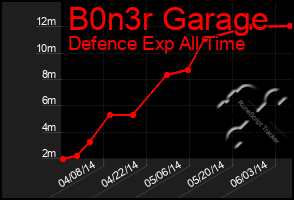 Total Graph of B0n3r Garage