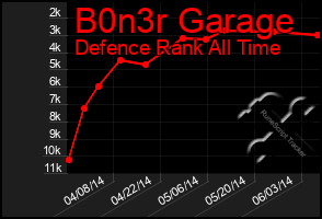 Total Graph of B0n3r Garage