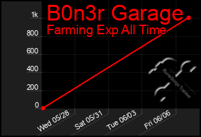 Total Graph of B0n3r Garage