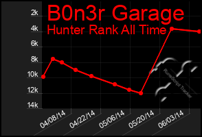 Total Graph of B0n3r Garage