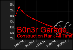 Total Graph of B0n3r Garage