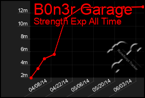 Total Graph of B0n3r Garage