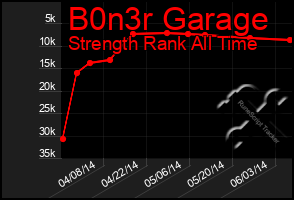 Total Graph of B0n3r Garage