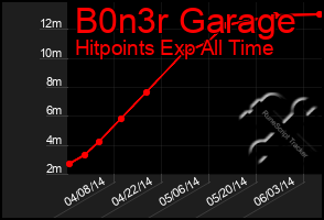 Total Graph of B0n3r Garage