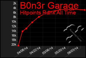 Total Graph of B0n3r Garage