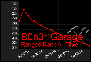 Total Graph of B0n3r Garage