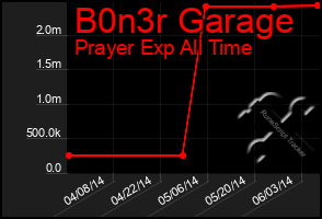 Total Graph of B0n3r Garage