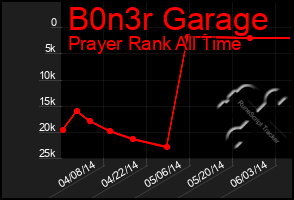 Total Graph of B0n3r Garage