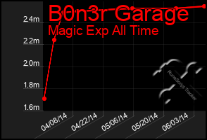 Total Graph of B0n3r Garage