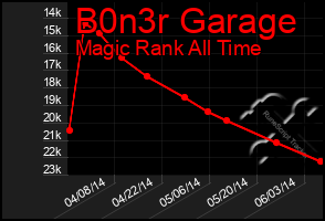 Total Graph of B0n3r Garage