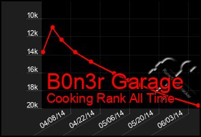 Total Graph of B0n3r Garage