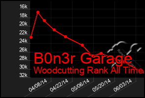 Total Graph of B0n3r Garage