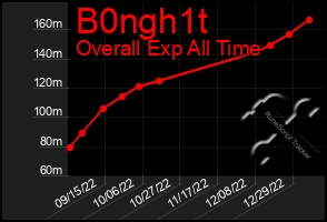 Total Graph of B0ngh1t