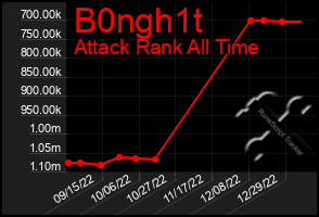 Total Graph of B0ngh1t