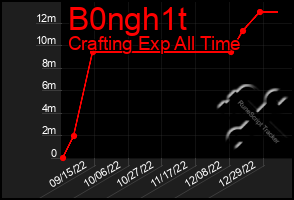 Total Graph of B0ngh1t