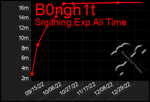 Total Graph of B0ngh1t