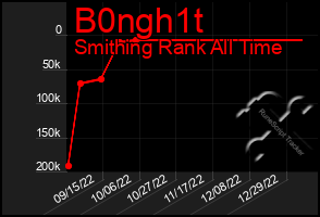 Total Graph of B0ngh1t