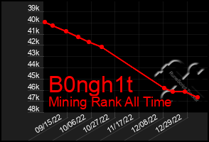 Total Graph of B0ngh1t