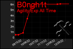 Total Graph of B0ngh1t